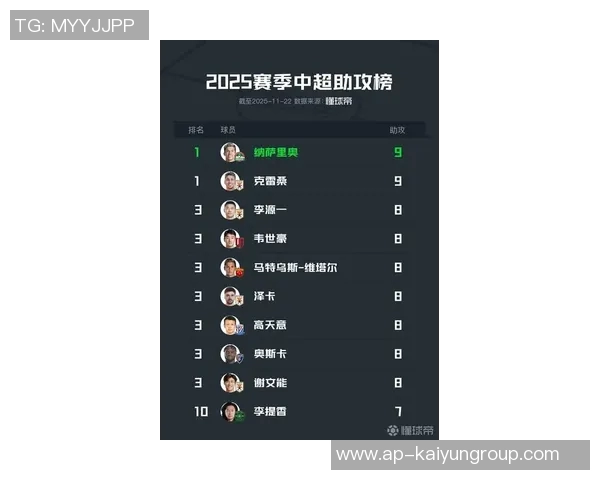 2025年度助攻排行榜揭晓奥利塞领衔梅西紧随其后 2025年度助攻排行榜揭晓奥利塞领衔梅西紧随其后